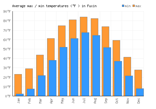Fuxin average minimum / maximum temperatures (Fahrenheit)