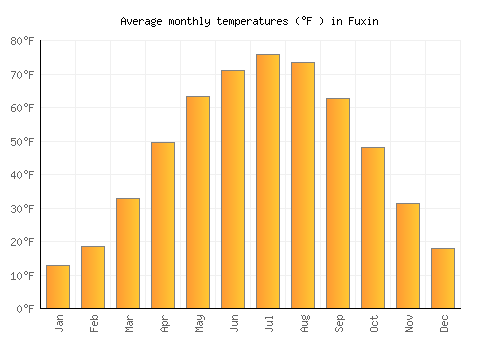 Fuxin average temperature chart (Fahrenheit)