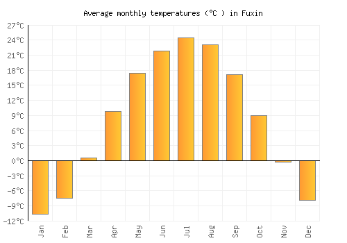 Fuxin average temperature chart (Celsius)