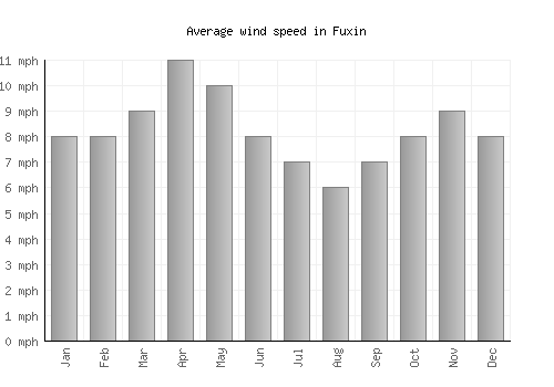 Fuxin average winspeed by month (mph)