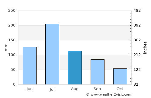 Fuyang average rain in August