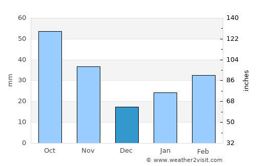Fuyang average rain in December