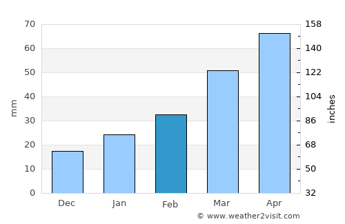 Fuyang average rain in February