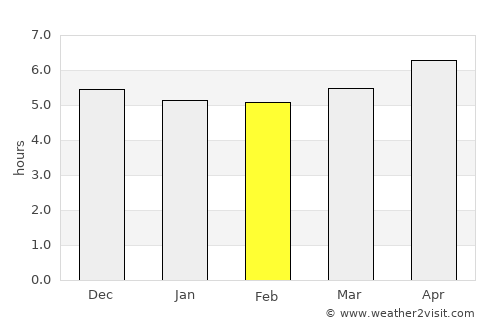 Fuyang average rain in February