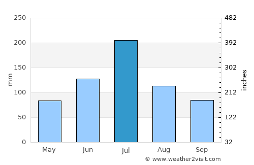 Fuyang average rain in July