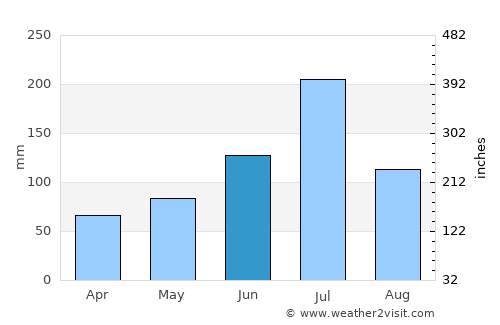 Fuyang average rain in June