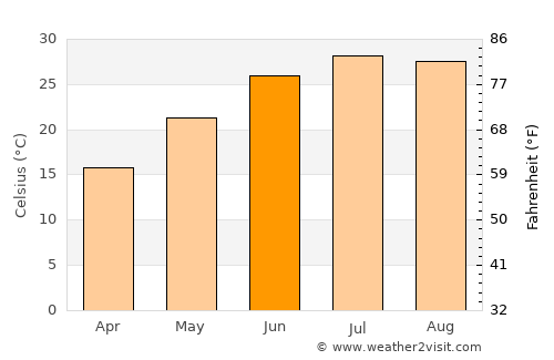Fuyang average temperature in June