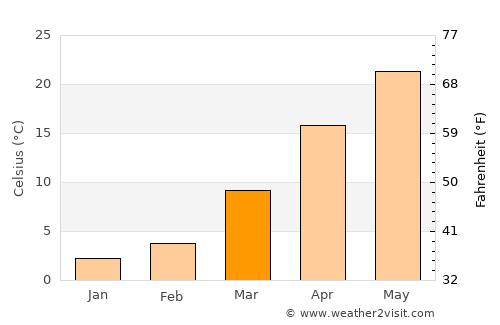 Fuyang average temperature in March