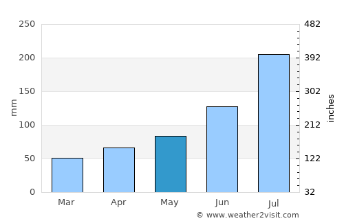 Fuyang average rain in May