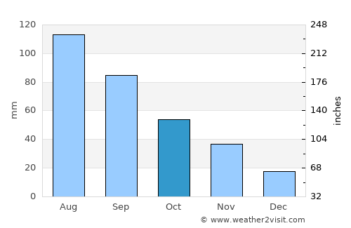 Fuyang average rain in October