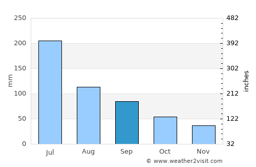 Fuyang average rain in September