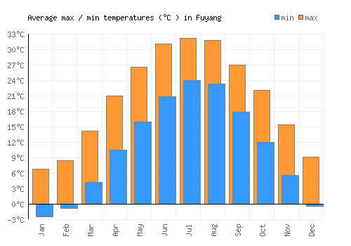 Fuyang average minimum / maximum temperatures (Celsius)