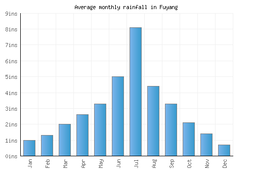 Fuyang monthly rainfall chart (inches)