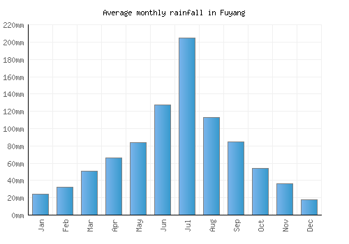 Fuyang monthly rainfall chart (mm)