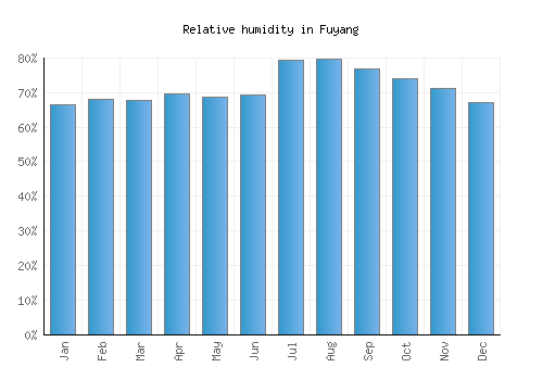 Fuyang relative humidity averages