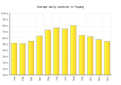 Fuyang average daily sunshine chart