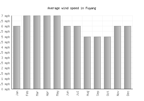 Fuyang average winspeed by month (mph)
