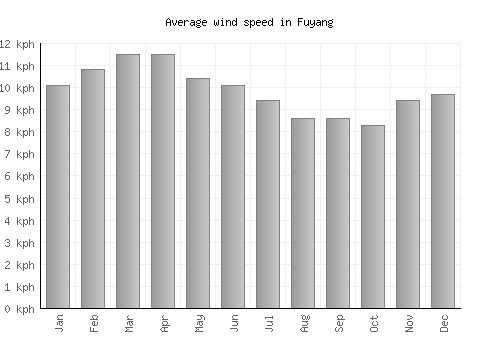 Fuyang average winspeed by month (km/h)