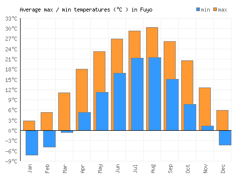 Fuyo average minimum / maximum temperatures (Celsius)