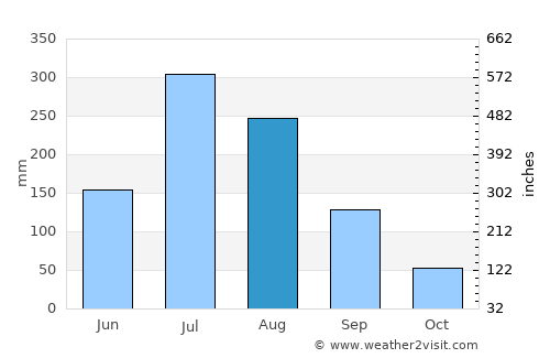 Fuyo average rain in August