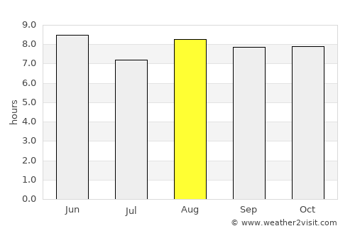 Fuyo average rain in August