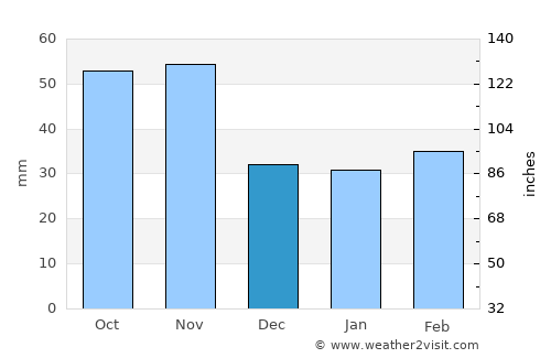 Fuyo average rain in December