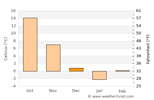 Fuyo average temperature in December