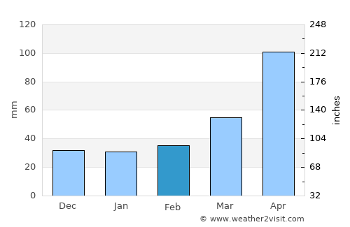 Fuyo average rain in February