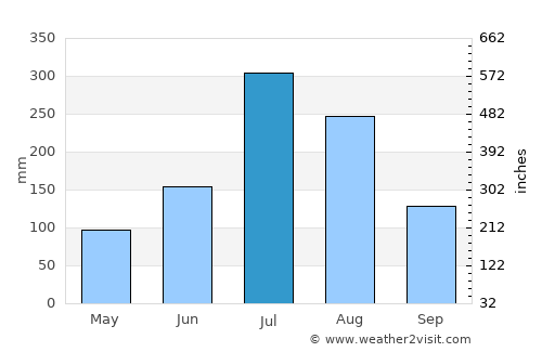 Fuyo average rain in July