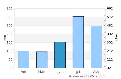 Fuyo average rain in June