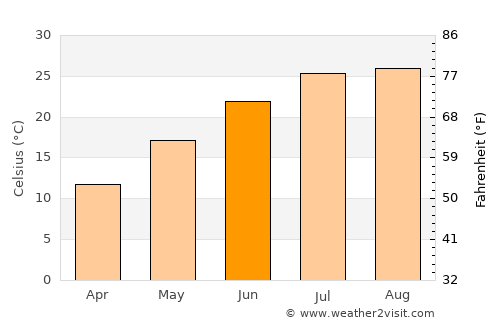 Fuyo average temperature in June