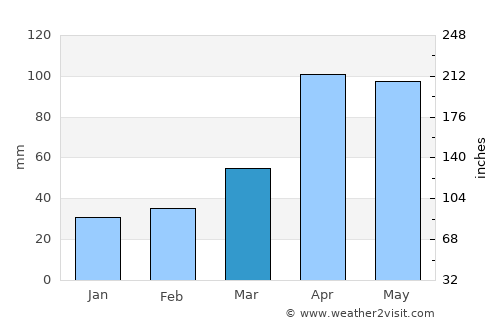 Fuyo average rain in March