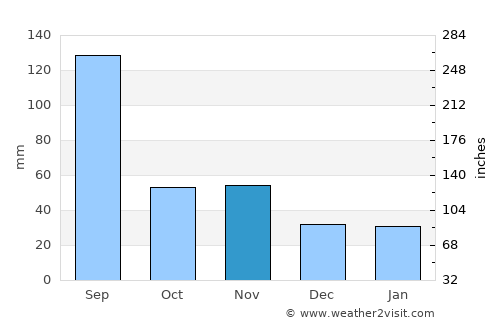 Fuyo average rain in November
