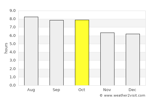 Fuyo average rain in October