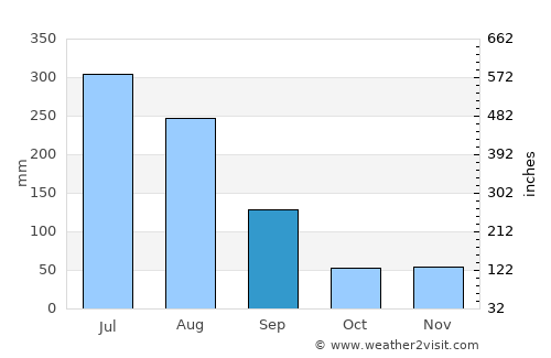 Fuyo average rain in September