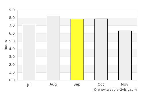 Fuyo average rain in September