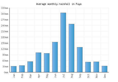 Fuyo monthly rainfall chart (mm)