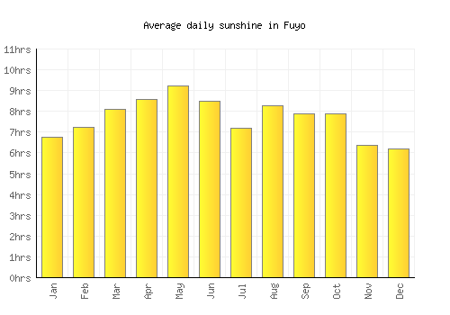 Fuyo average daily sunshine chart