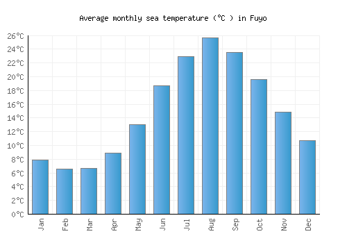 Fuyo average sea temperature chart (Celsius)