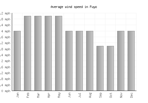 Fuyo average winspeed by month (mph)