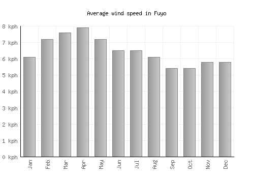 Fuyo average winspeed by month (km/h)