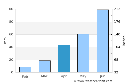 Fuyuan average rain in April