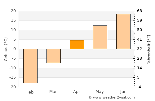 Fuyuan average temperature in April
