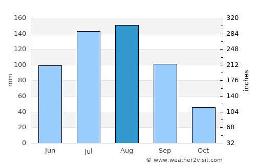 Fuyuan average rain in August