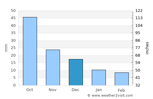 Fuyuan average rain in December
