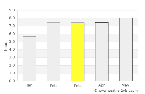 Fuyuan average rain in February