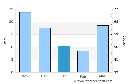 Fuyuan average rain in January