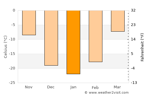 Fuyuan average temperature in January