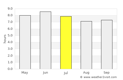 Fuyuan average rain in July
