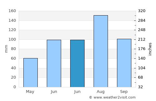 Fuyuan average rain in June